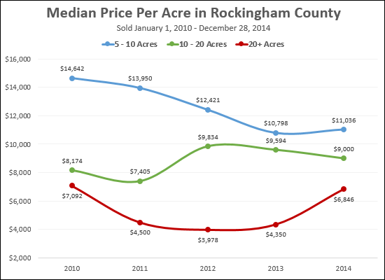 Median Price Per Acre Median Price Per Acre