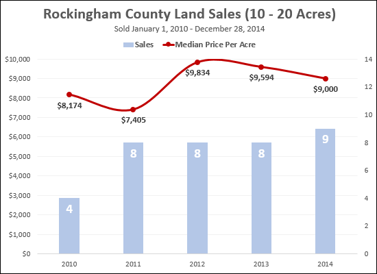 Land Sales, Rockingham County, 10 - 20 Acres Land Sales, Rockingham County, 10 - 20 Acres