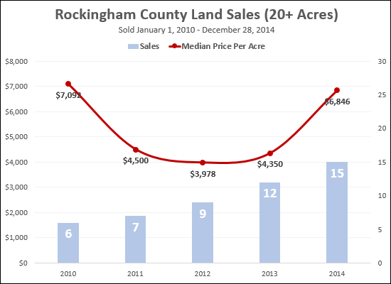 Land Sales, Rockingham County, 20+ Acres Land Sales, Rockingham County, 20+ Acres