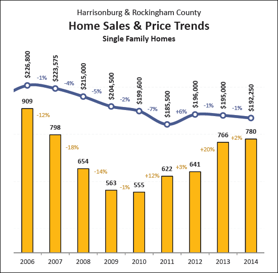 Single Family Home Trends