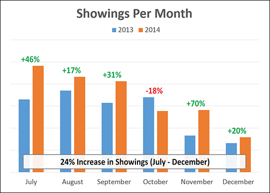 Showings