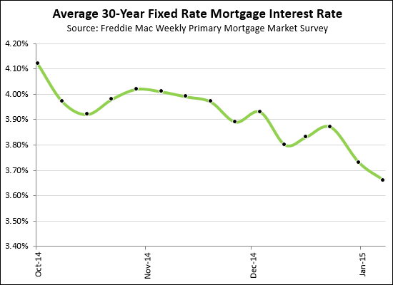 Mortgage Interest Rates