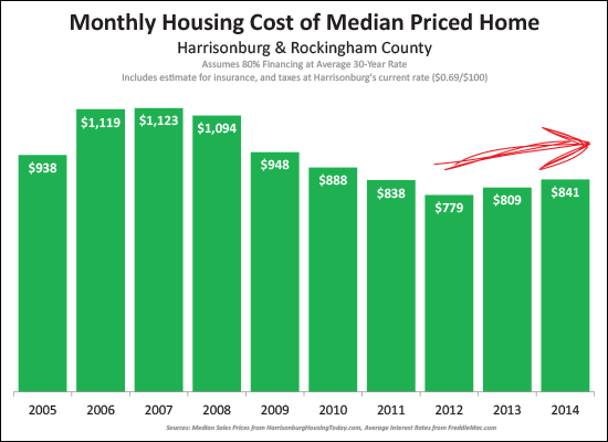 Monthly Housing Costs