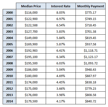 Monthly Housing Costs