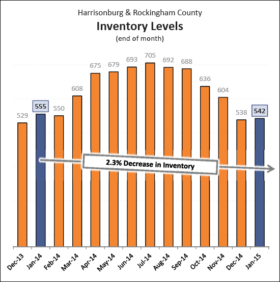 Inventory Levels