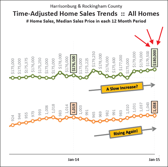 Home Values Hit $180K