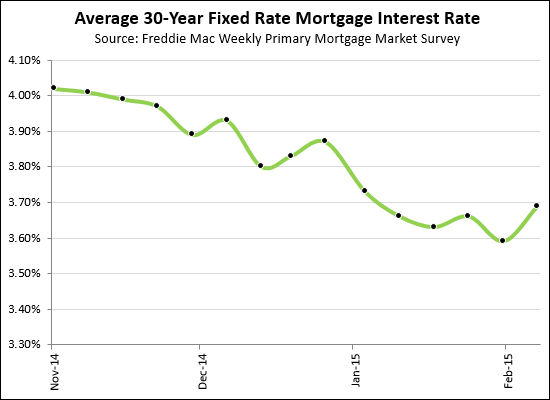 Mortgage Interest Rates