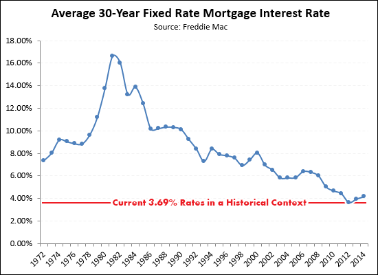 Mortgage Interest Rates