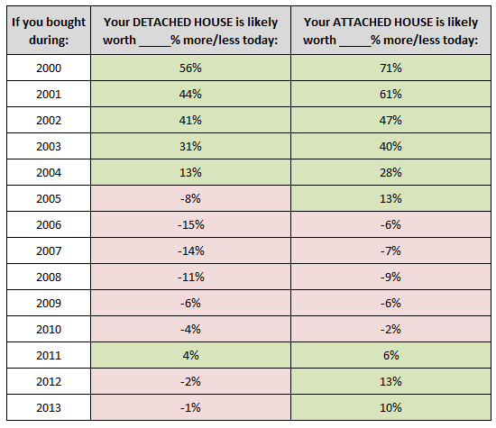 Home Values Over Time