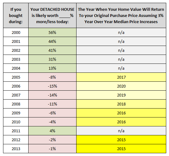 Home Value Projections