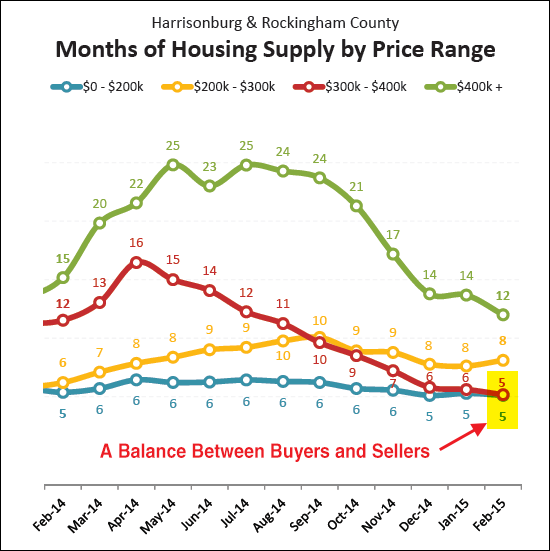 Balanced Market