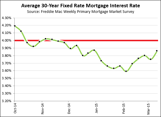 Mortgage Interest Rates