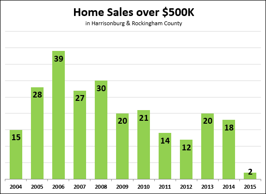 High End Home Sales