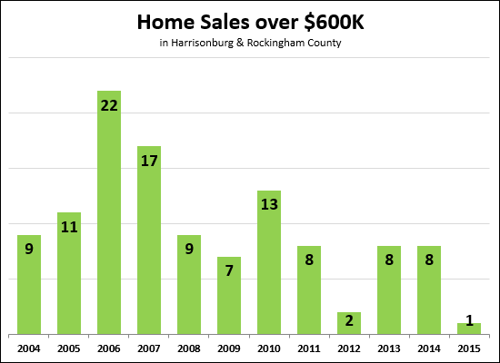 High End Home Sales