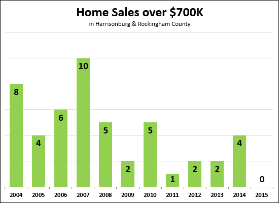 High End Home Sales