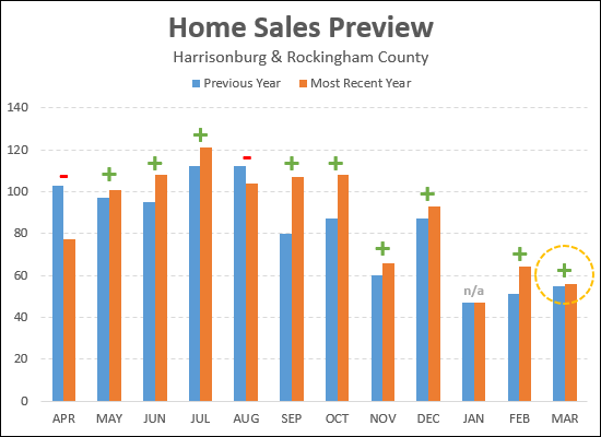 March Home Sales