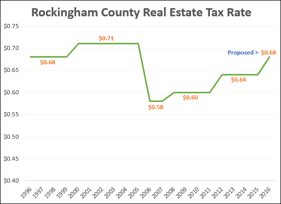 Rockingham County Real Estate Tax Rates