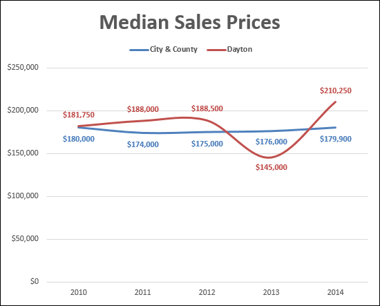 Home Sales in Dayton, VA