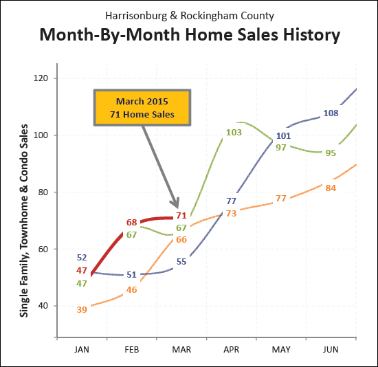 Month by Month Sales