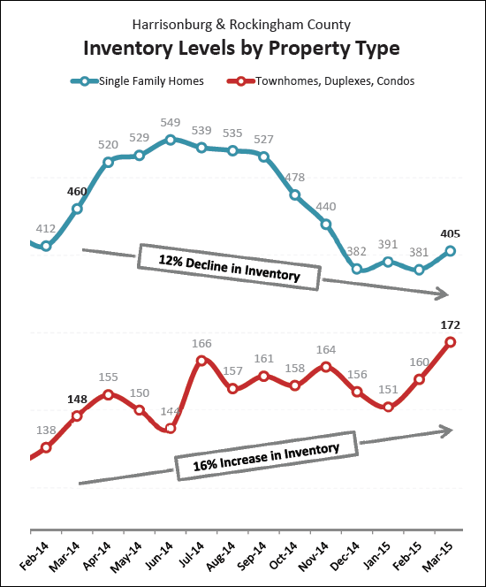 Inventory Levels