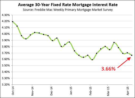 Mortgage Interest Rates