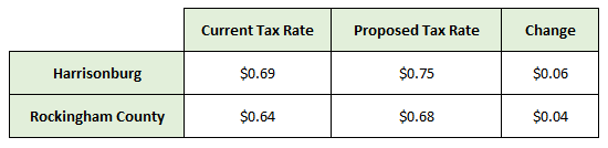 Real Estate Tax Rates