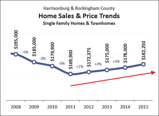 Home Values Over Time