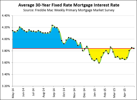 Mortgage Interest Rates