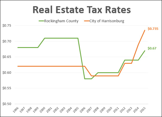 Real Estate Tax Rates