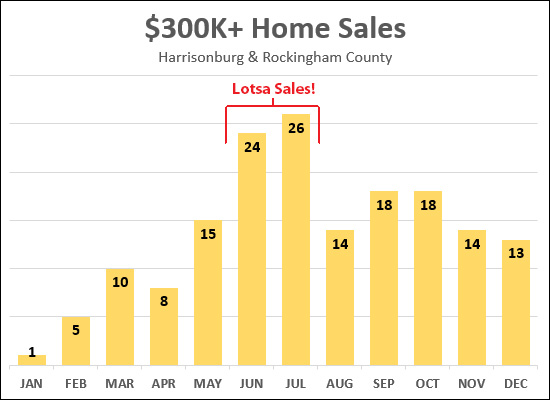 $300K+ Home Sales