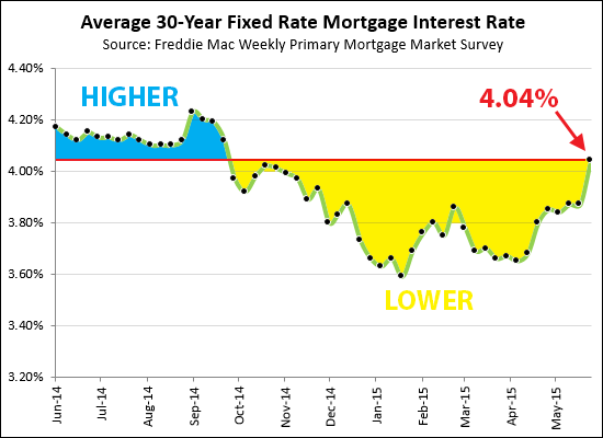 Mortgage Interest Rates