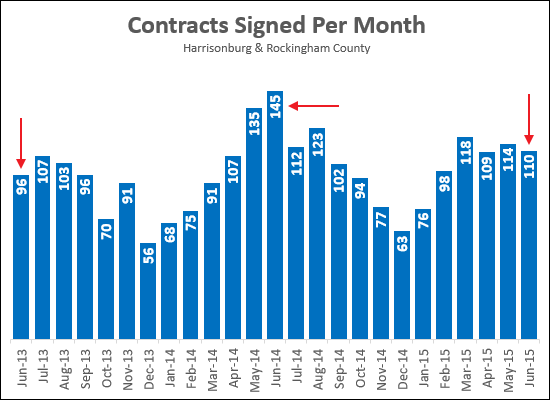 Contracts in June 2015