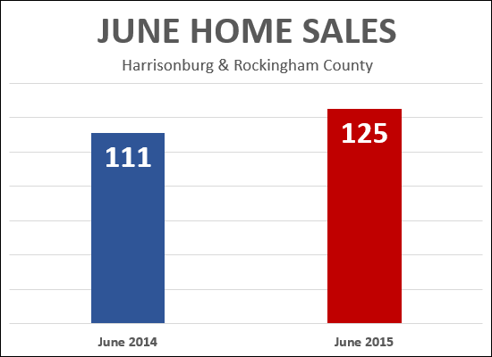 June 2015 Home Sales