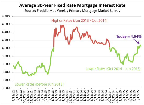 Mortgage Interest Rates