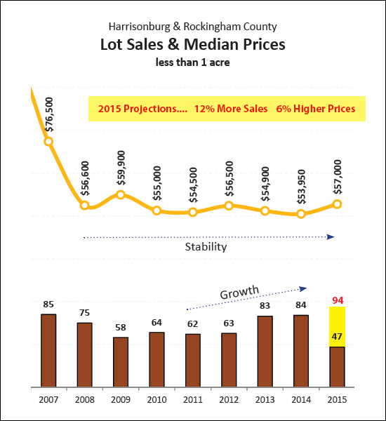 Lot Sales