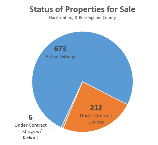 Status of Listings