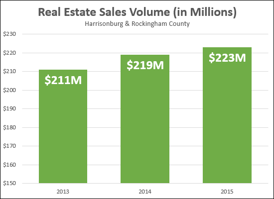 Real Estate Sales Volume
