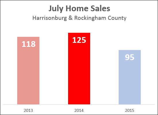July Home Sales