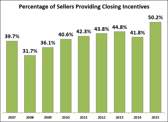 Closing Cost Credit