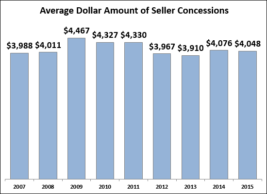 Closing Cost Credit