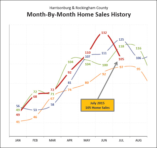 Month by Month Sales