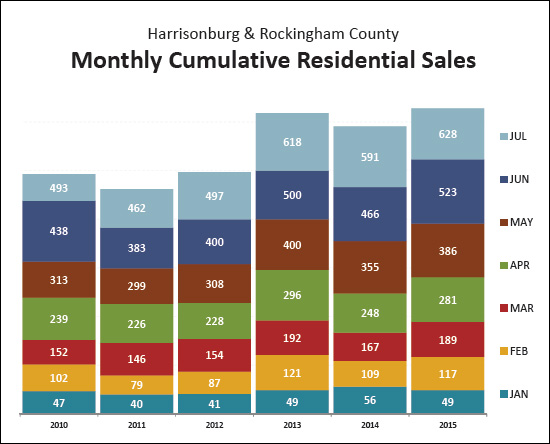 YTD Home Sales