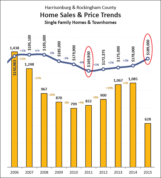 Increaes in Price