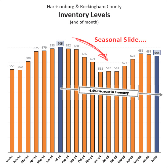 Inventory Levels