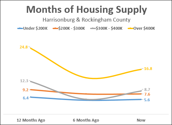 Housing Supply