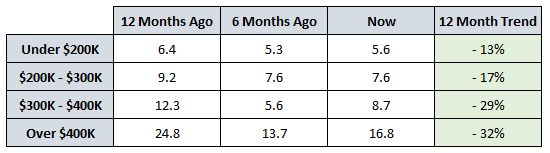 12 Month Trend