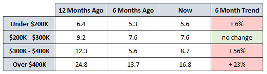 6 Month Trend