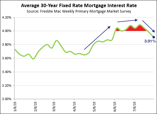 Mortgage Interest Rates