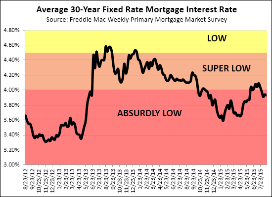 Mortgage Interest Rates