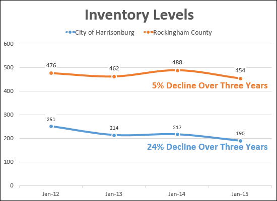 Inventory Levels